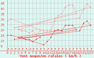 Courbe de la force du vent pour Rennes (35)