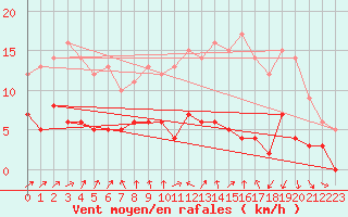 Courbe de la force du vent pour Rosnay (36)