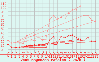 Courbe de la force du vent pour Formigures (66)