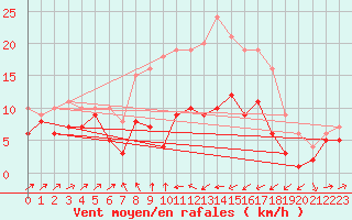 Courbe de la force du vent pour Harzgerode