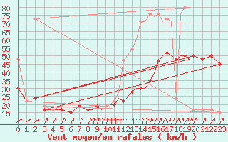 Courbe de la force du vent pour Wattisham