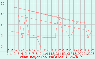 Courbe de la force du vent pour Villach