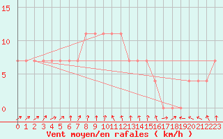 Courbe de la force du vent pour Virtsu