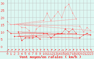 Courbe de la force du vent pour Dole-Tavaux (39)