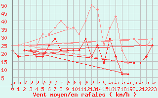 Courbe de la force du vent pour Vardo Ap