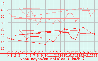 Courbe de la force du vent pour Michelstadt-Vielbrunn