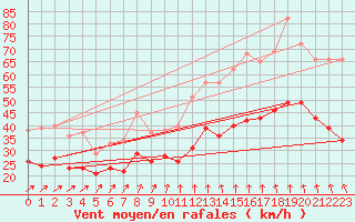 Courbe de la force du vent pour Ouessant (29)