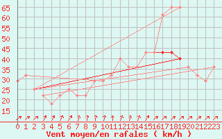 Courbe de la force du vent pour Malin Head