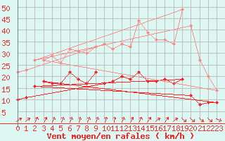 Courbe de la force du vent pour Saint-Mards-en-Othe (10)