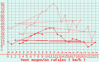 Courbe de la force du vent pour Vannes-Sn (56)