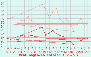 Courbe de la force du vent pour Comiac (46)