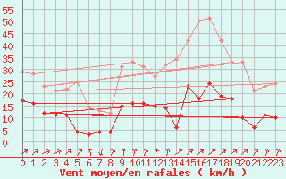 Courbe de la force du vent pour Bergerac (24)