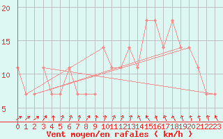 Courbe de la force du vent pour Salto