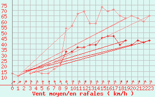Courbe de la force du vent pour Cardinham