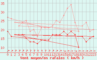 Courbe de la force du vent pour Orlans (45)