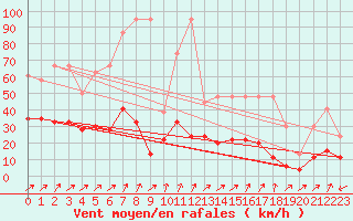 Courbe de la force du vent pour Boltigen