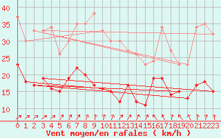 Courbe de la force du vent pour Klippeneck