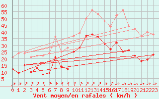 Courbe de la force du vent pour Harburg