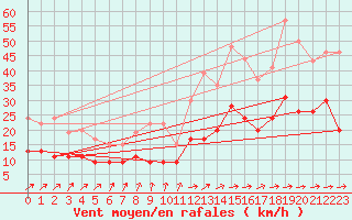 Courbe de la force du vent pour Orly (91)