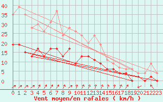 Courbe de la force du vent pour Orly (91)