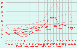 Courbe de la force du vent pour Chlons-en-Champagne (51)