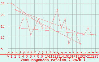 Courbe de la force du vent pour Kalmar Flygplats