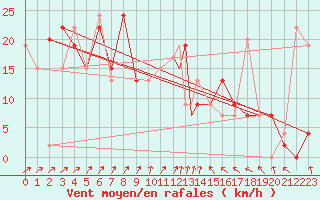 Courbe de la force du vent pour Lossiemouth