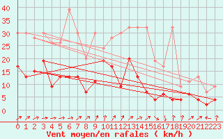 Courbe de la force du vent pour Les Attelas