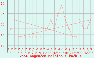 Courbe de la force du vent pour Gurteen
