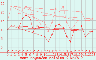 Courbe de la force du vent pour Alistro (2B)