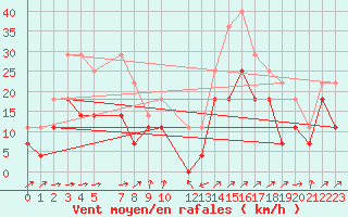 Courbe de la force du vent pour Vaala Pelso