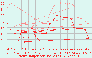 Courbe de la force du vent pour Ile Rousse (2B)