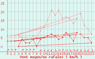 Courbe de la force du vent pour Mulhouse (68)