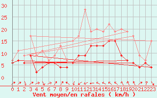 Courbe de la force du vent pour Bastia (2B)