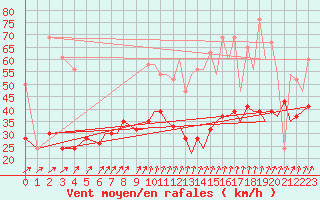 Courbe de la force du vent pour Bournemouth (UK)