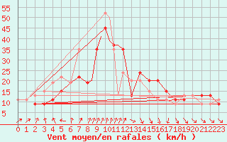 Courbe de la force du vent pour Scilly - Saint Mary