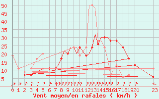 Courbe de la force du vent pour Boscombe Down