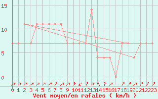 Courbe de la force du vent pour Gutenstein-Mariahilfberg