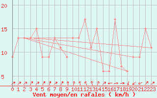 Courbe de la force du vent pour Scampton