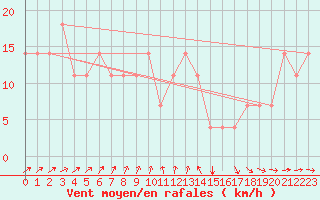 Courbe de la force du vent pour Meppen