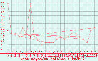 Courbe de la force du vent pour Brunnenkogel/Oetztaler Alpen