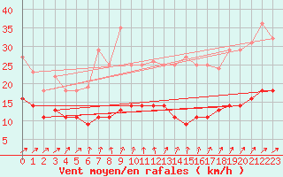 Courbe de la force du vent pour Luedenscheid