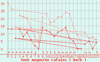 Courbe de la force du vent pour Paray-le-Monial - St-Yan (71)