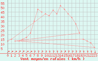 Courbe de la force du vent pour Cap Mele (It)