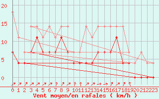 Courbe de la force du vent pour Heino Aws