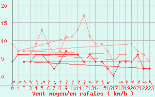 Courbe de la force du vent pour Strasbourg (67)