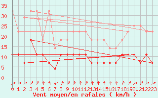 Courbe de la force du vent pour Freudenstadt