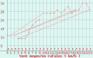 Courbe de la force du vent pour Thyboroen