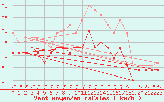 Courbe de la force du vent pour Blois (41)