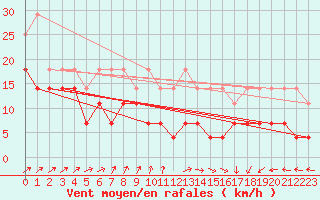 Courbe de la force du vent pour Charleroi (Be)